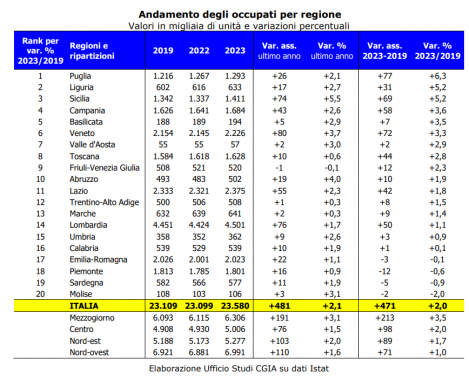 L'andamento dell'occupazione nelle regioni italiane tabella