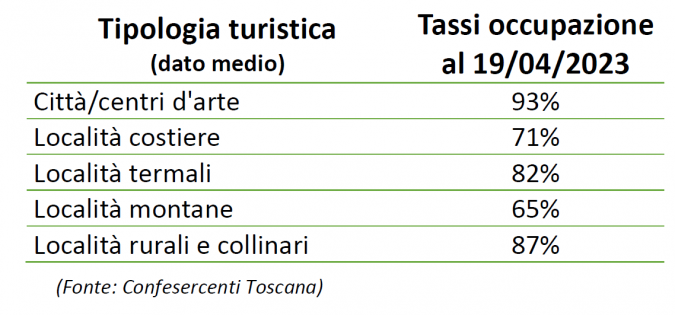 I tassi di occupazione per tipologia di destinazione