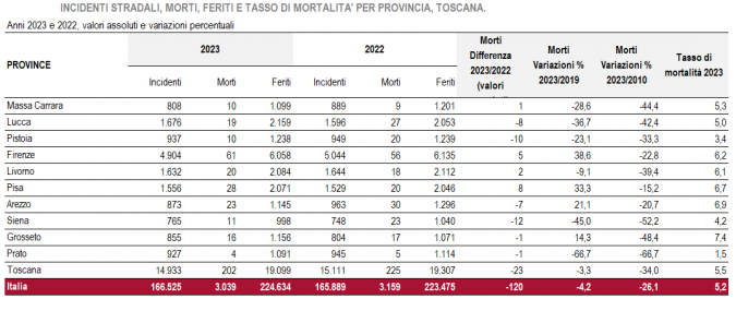 incidenti per provincia tabella