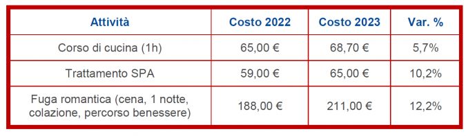 Fonte: Osservatorio nazionale Federconsumatori