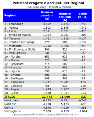 dati regioni tabella