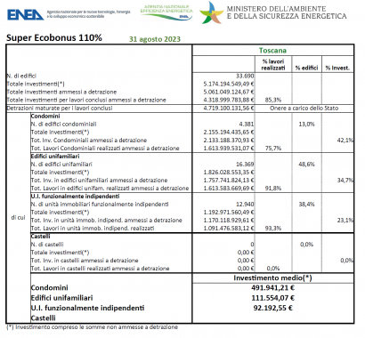 Lo stato di avanzamento dei lavori ammessi a Superbonus 110% in Toscana